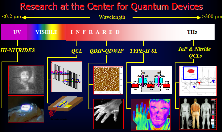Research at the CQD covers from the Deep UV to the Far Infrared