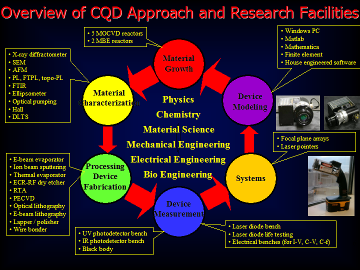 Research involves Growth, Characterization, Fabrication, Measurement, Systems, and Modeling