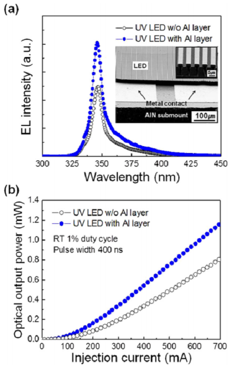 Surface plasmon enhanced light emission from AlGaN-based ultraviolet light-emitting diodes grown on Si (111) 
