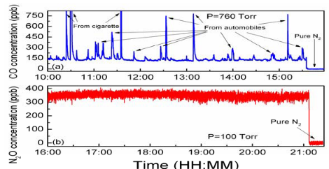 Sensitive detection of CO and N<sub>2</sub>O using a high power CW 4.61 μm dfb-QCL based QEPAS sensor