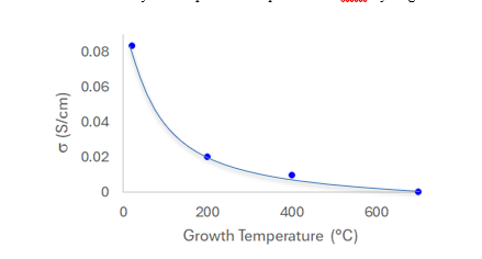 Engineering of the fermi level in PLD-grown NiO thin films by post-annealing
